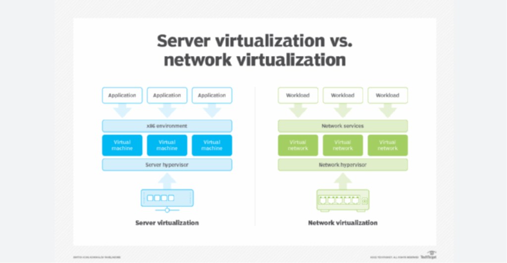 Серверная виртуализация и виртуализация сети