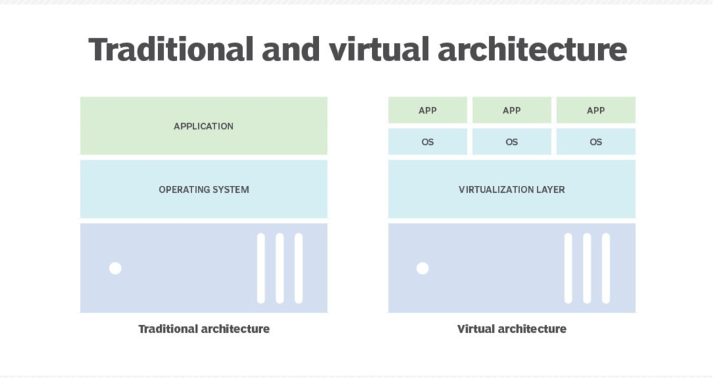 Традиционная и виртуальная архитектура